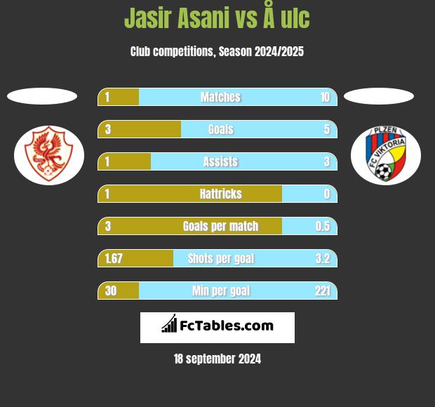 Jasir Asani vs Å ulc h2h player stats