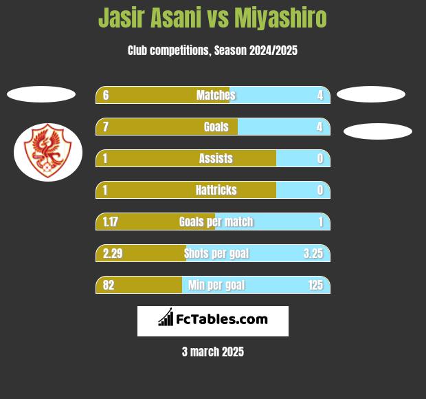 Jasir Asani vs Miyashiro h2h player stats