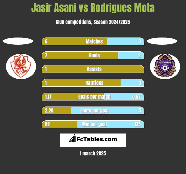 Jasir Asani vs Rodrigues Mota h2h player stats