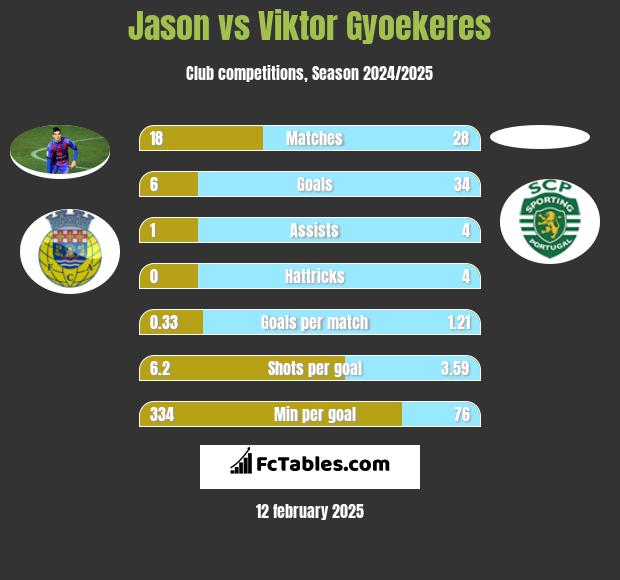 Jason vs Viktor Gyoekeres h2h player stats