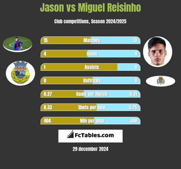 Jason vs Miguel Reisinho h2h player stats