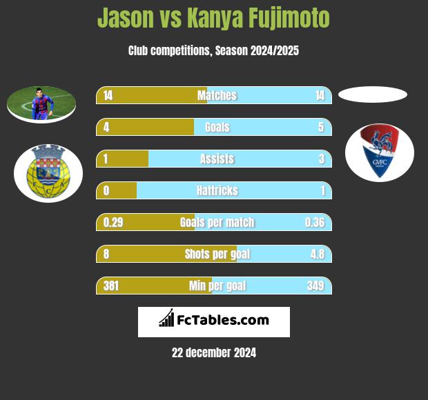 Jason vs Kanya Fujimoto h2h player stats