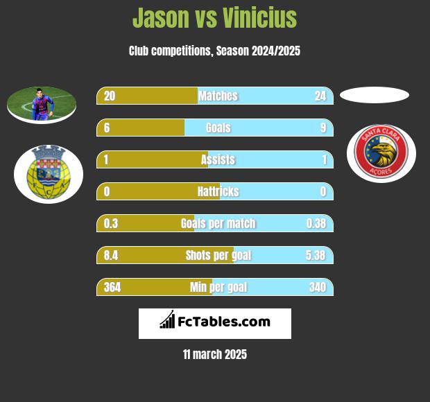 Jason vs Vinicius h2h player stats