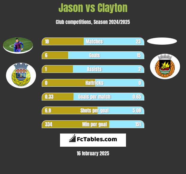 Jason vs Clayton h2h player stats