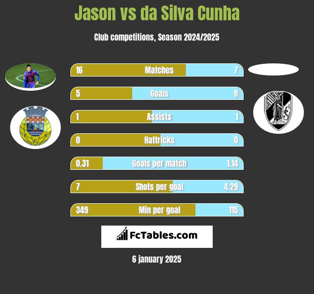 Jason vs da Silva Cunha h2h player stats