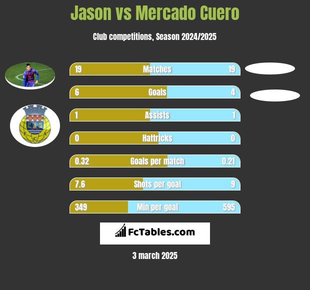 Jason vs Mercado Cuero h2h player stats