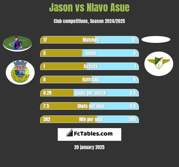 Jason vs Nlavo Asue h2h player stats