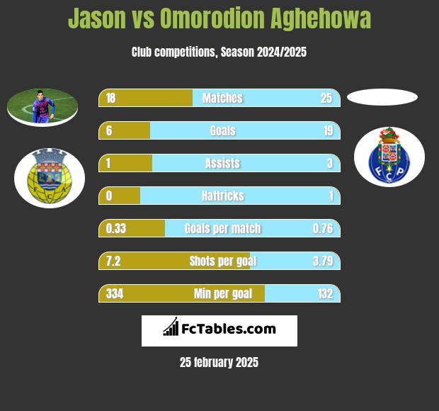 Jason vs Omorodion Aghehowa h2h player stats