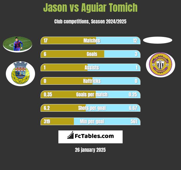 Jason vs Aguiar Tomich h2h player stats