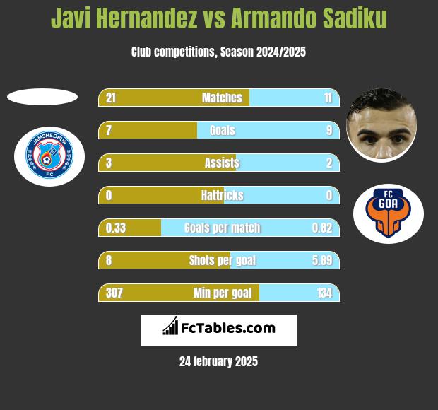 Javi Hernandez vs Armando Sadiku h2h player stats