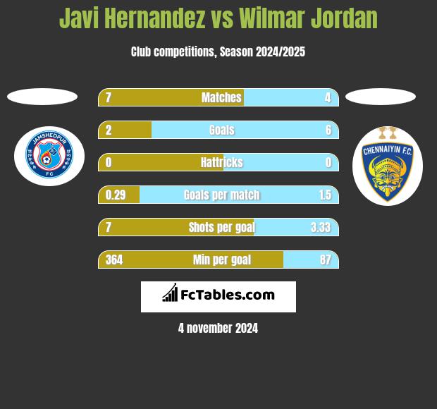 Javi Hernandez vs Wilmar Jordan h2h player stats