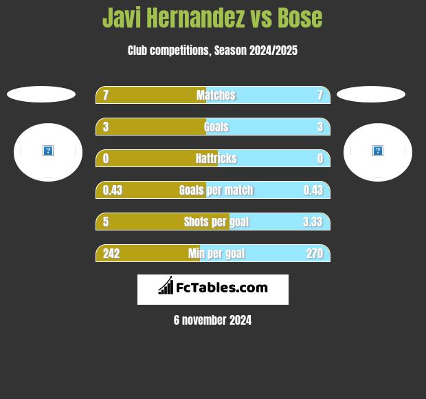 Javi Hernandez vs Bose h2h player stats