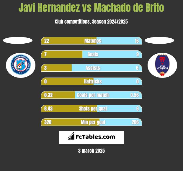 Javi Hernandez vs Machado de Brito h2h player stats