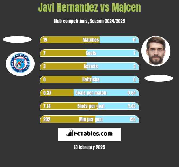 Javi Hernandez vs Majcen h2h player stats