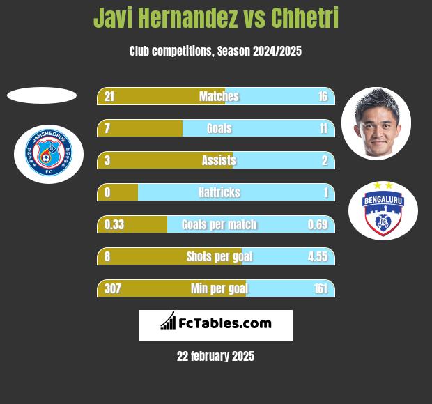 Javi Hernandez vs Chhetri h2h player stats