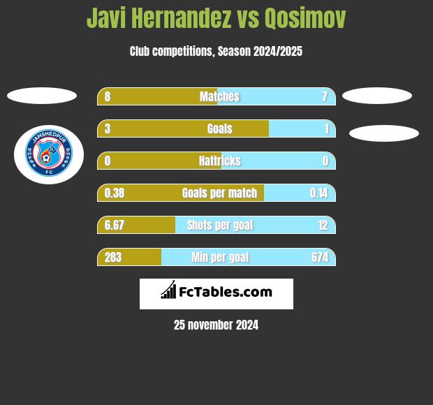 Javi Hernandez vs Qosimov h2h player stats