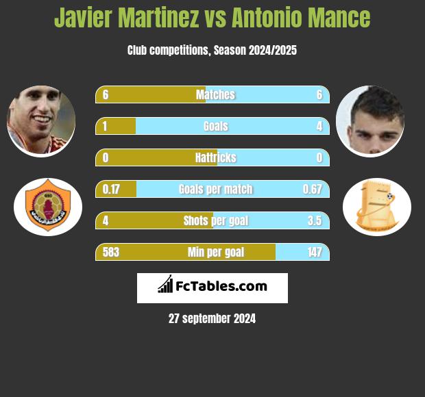 Javier Martinez vs Antonio Mance h2h player stats