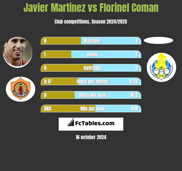 Javier Martinez vs Florinel Coman h2h player stats