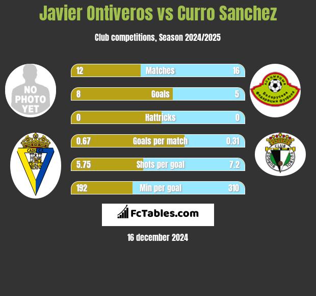 Javier Ontiveros vs Curro Sanchez h2h player stats