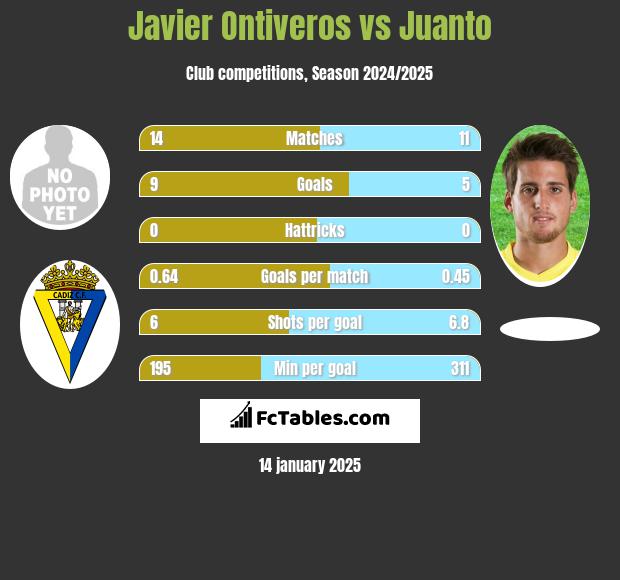 Javier Ontiveros vs Juanto h2h player stats