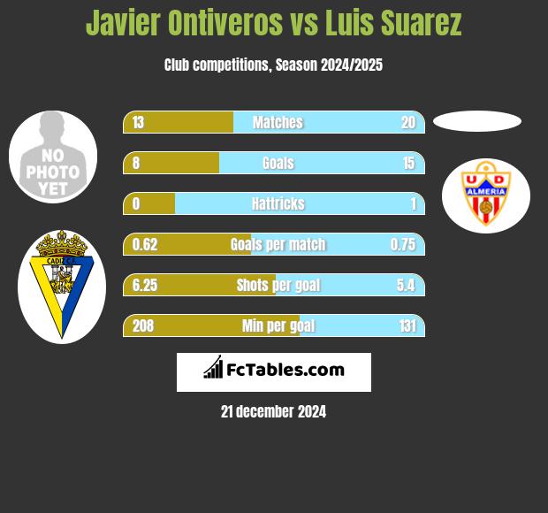 Javier Ontiveros vs Luis Suarez h2h player stats