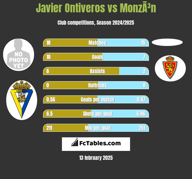 Javier Ontiveros vs MonzÃ³n h2h player stats