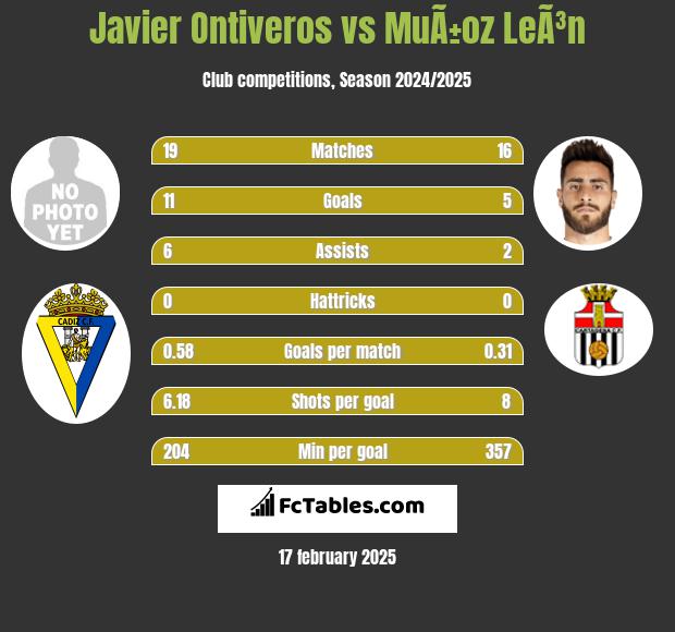 Javier Ontiveros vs MuÃ±oz LeÃ³n h2h player stats