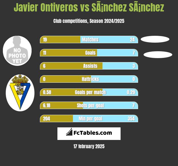 Javier Ontiveros vs SÃ¡nchez SÃ¡nchez h2h player stats