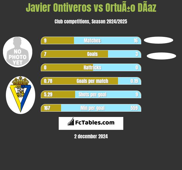 Javier Ontiveros vs OrtuÃ±o DÃ­az h2h player stats