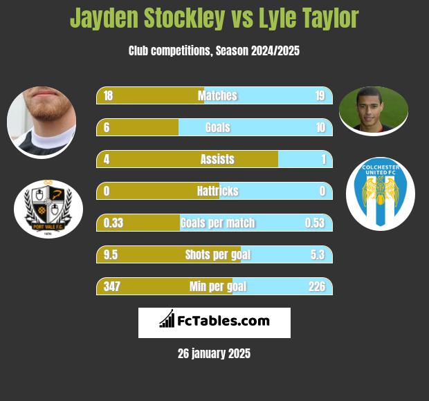 Jayden Stockley vs Lyle Taylor h2h player stats