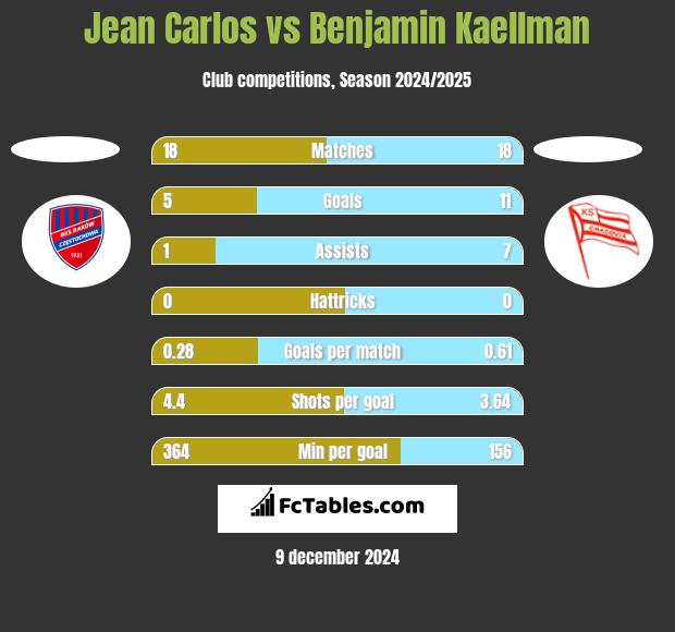 Jean Carlos vs Benjamin Kaellman h2h player stats