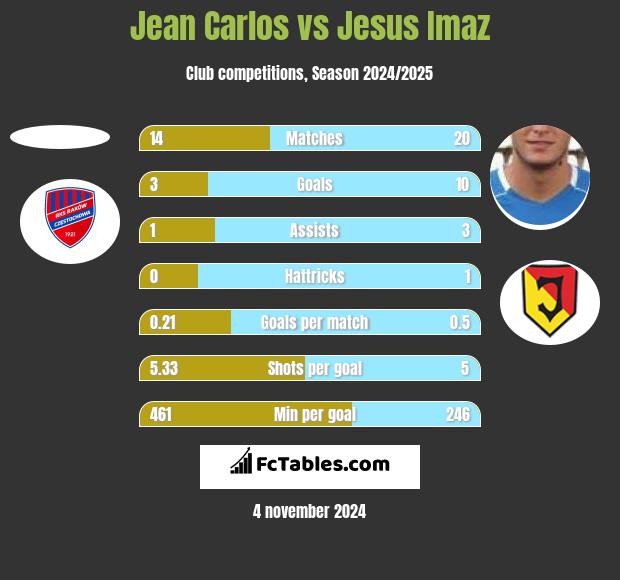 Jean Carlos vs Jesus Imaz h2h player stats