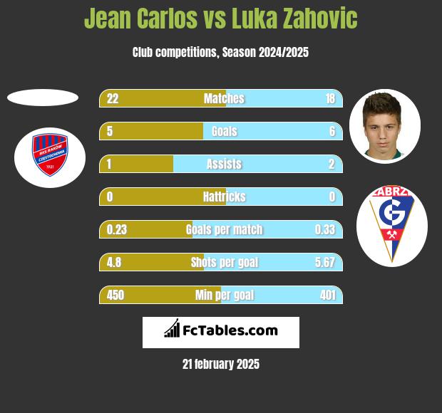 Jean Carlos vs Luka Zahovic h2h player stats