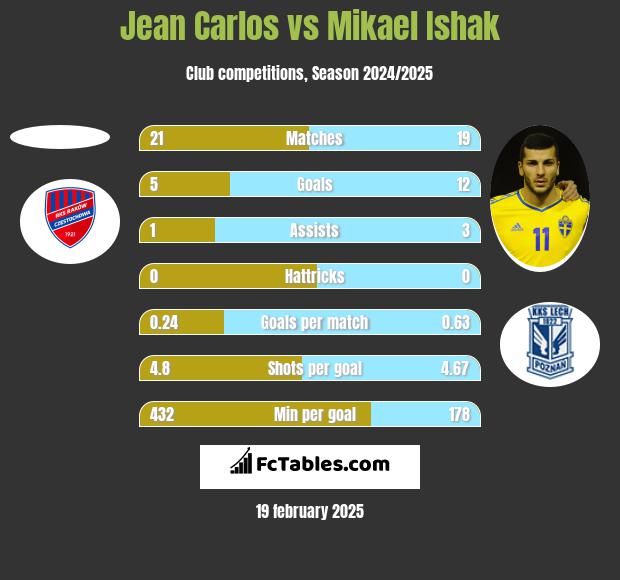 Jean Carlos vs Mikael Ishak h2h player stats