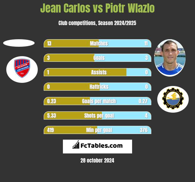 Jean Carlos vs Piotr Wlazlo h2h player stats