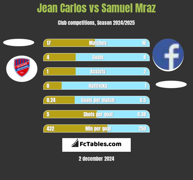 Jean Carlos vs Samuel Mraz h2h player stats