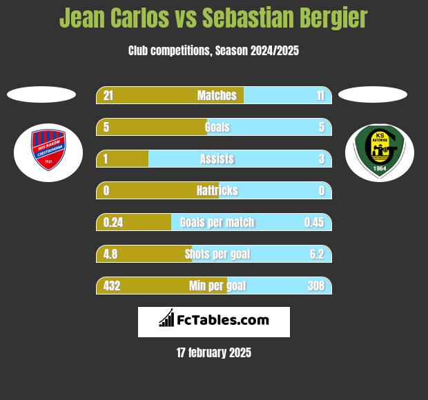 Jean Carlos vs Sebastian Bergier h2h player stats