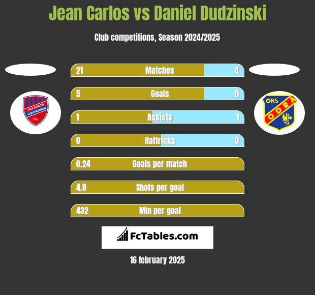 Jean Carlos vs Daniel Dudzinski h2h player stats