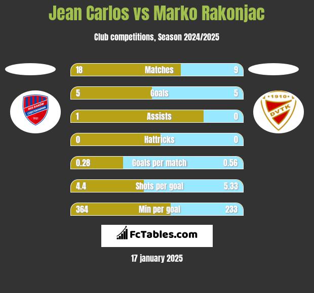 Jean Carlos vs Marko Rakonjac h2h player stats