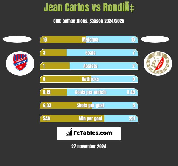 Jean Carlos vs RondiÄ‡ h2h player stats