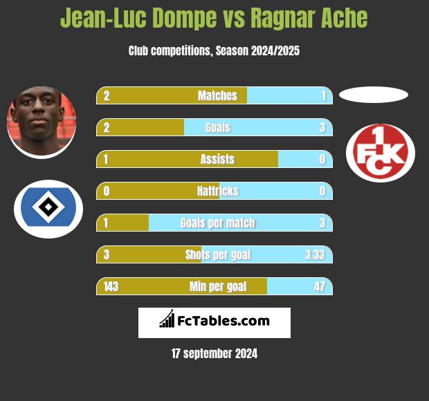 Jean-Luc Dompe vs Ragnar Ache h2h player stats