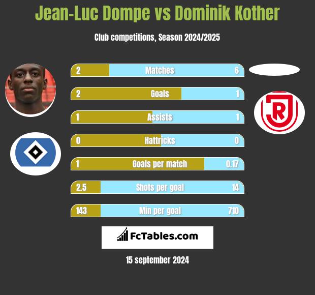 Jean-Luc Dompe vs Dominik Kother h2h player stats