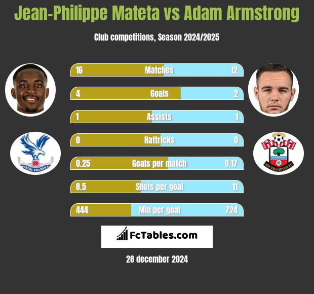 Jean-Philippe Mateta vs Adam Armstrong h2h player stats