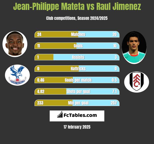 Jean-Philippe Mateta vs Raul Jimenez h2h player stats