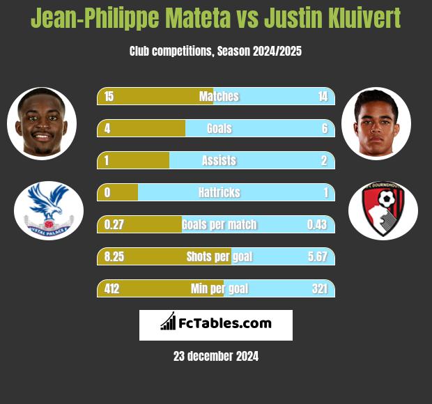 Jean-Philippe Mateta vs Justin Kluivert h2h player stats