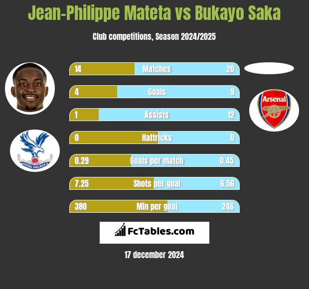 Jean-Philippe Mateta vs Bukayo Saka h2h player stats