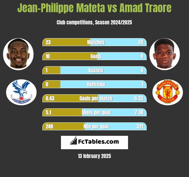 Jean-Philippe Mateta vs Amad Traore h2h player stats