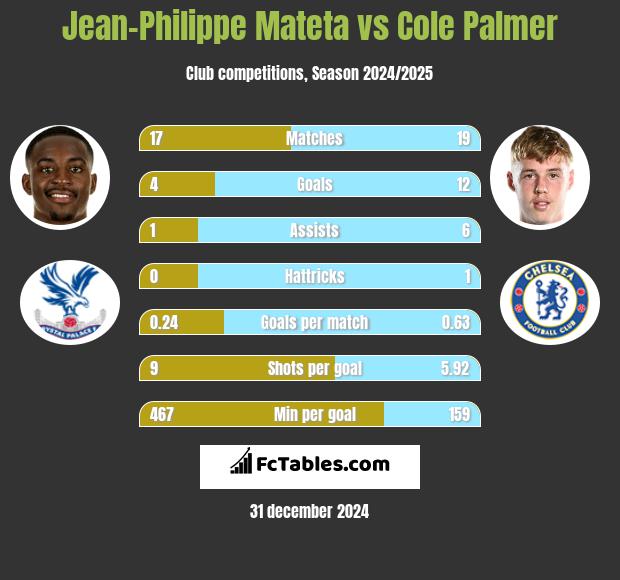 Jean-Philippe Mateta vs Cole Palmer h2h player stats