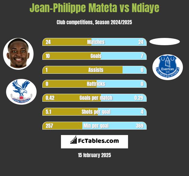 Jean-Philippe Mateta vs Ndiaye h2h player stats