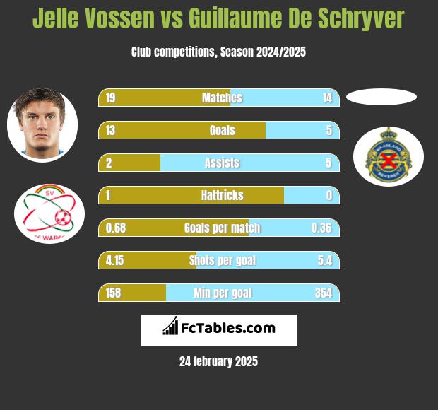 Jelle Vossen vs Guillaume De Schryver h2h player stats